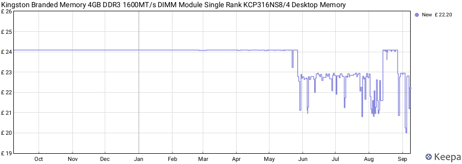 Price history graph