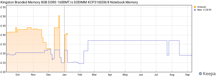 Price history graph