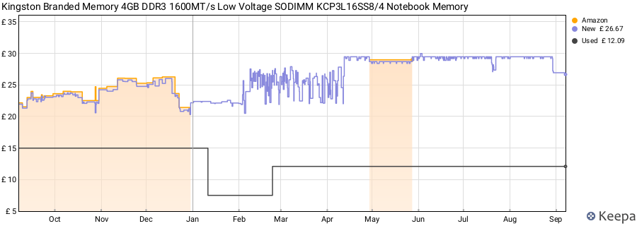 Price history graph