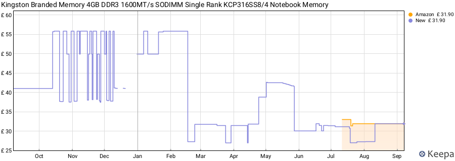 Price history graph