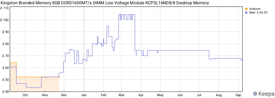 Price history graph
