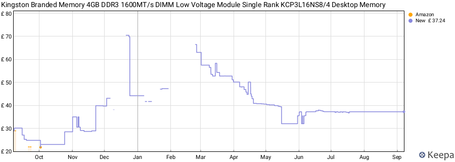 Price history graph