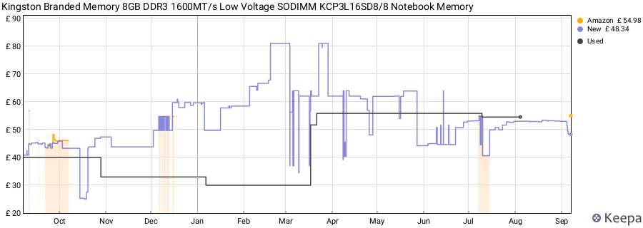 Price history graph