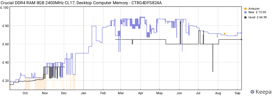 Price history graph