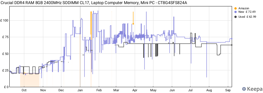 Price history graph