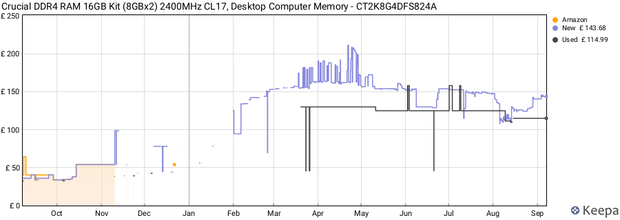 Price history graph