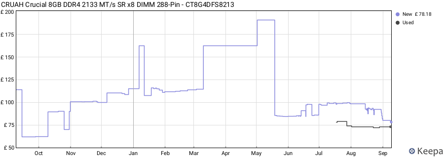 Price history graph