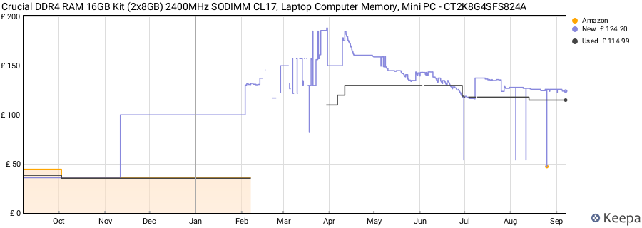 Price history graph