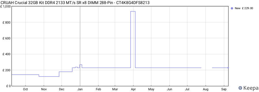 Price history graph