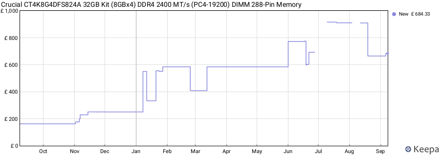 Price history graph