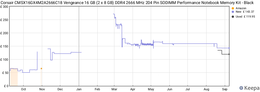 Price history graph
