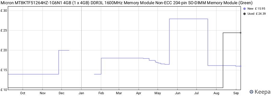 Price history graph
