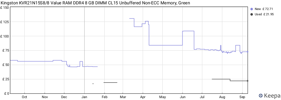 Price history graph