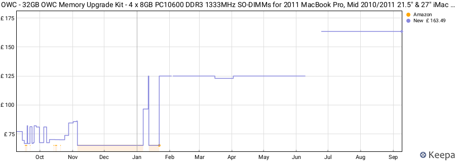Price history graph