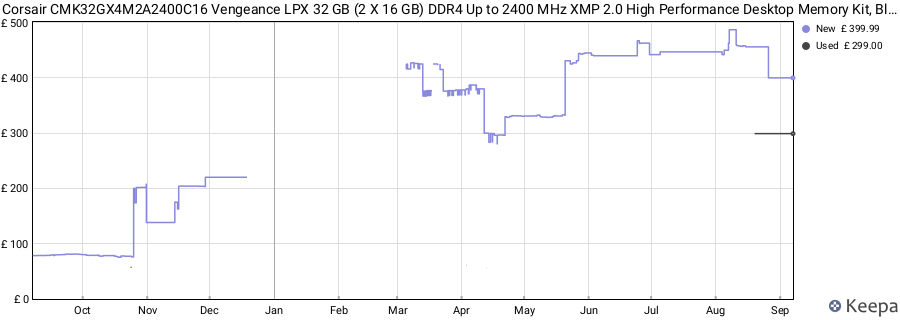Price history graph