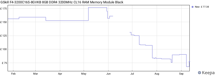Price history graph