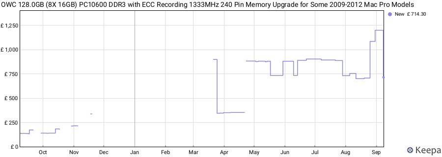 Price history graph
