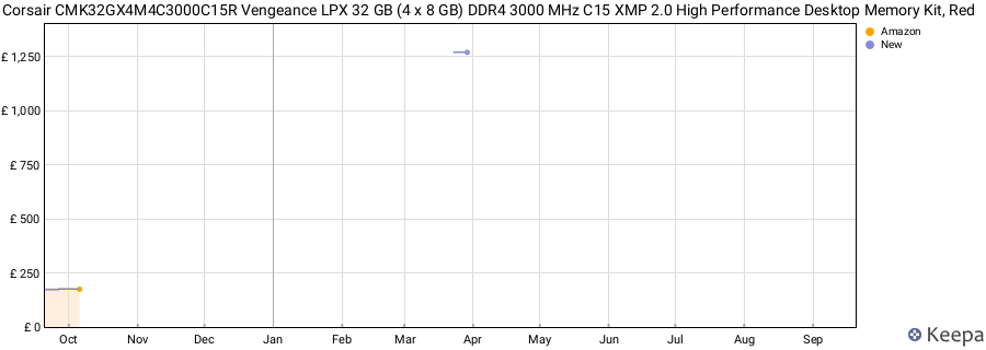 Price history graph