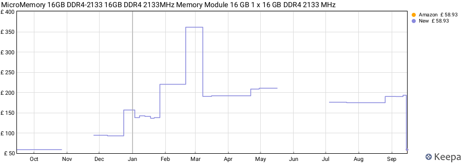 Price history graph