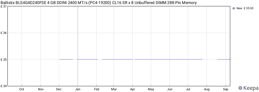 Price history graph