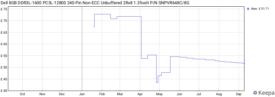 Price history graph