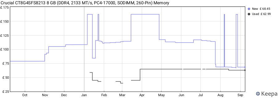 Price history graph