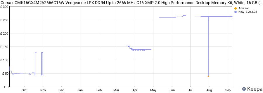 Price history graph