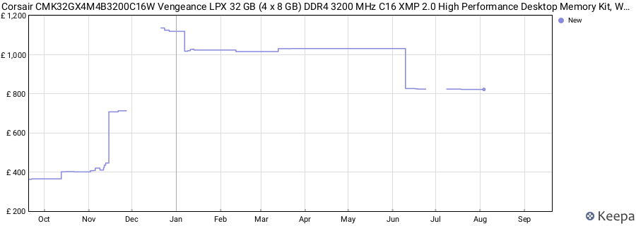 Price history graph