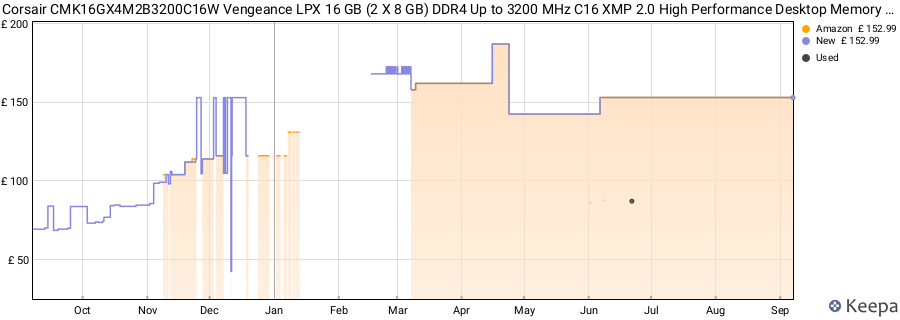 Price history graph