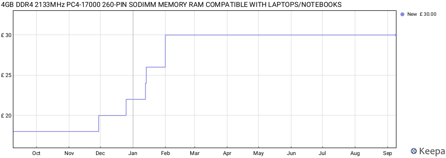 Price history graph
