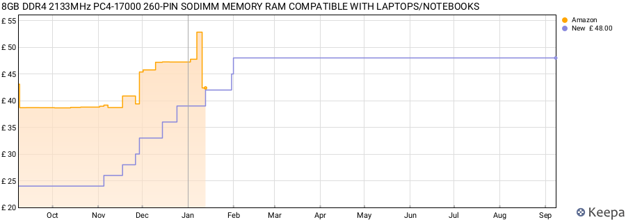 Price history graph