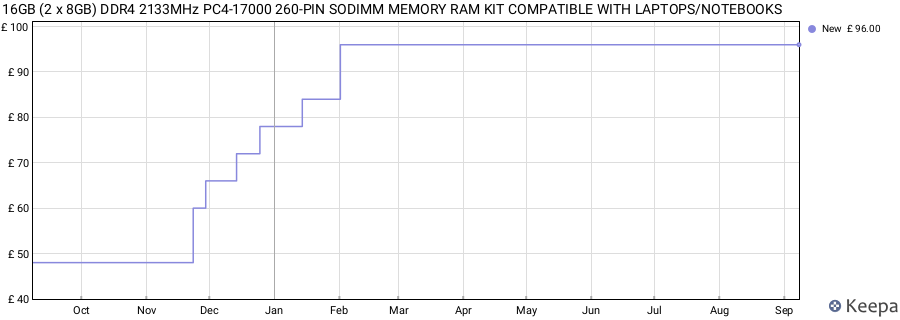 Price history graph