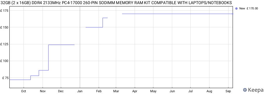 Price history graph