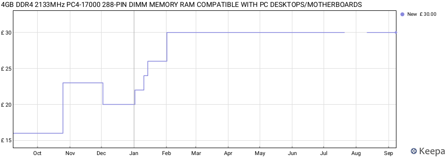 Price history graph