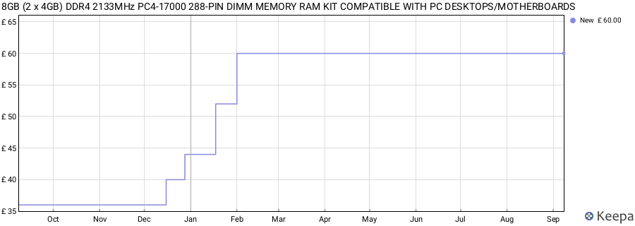 Price history graph