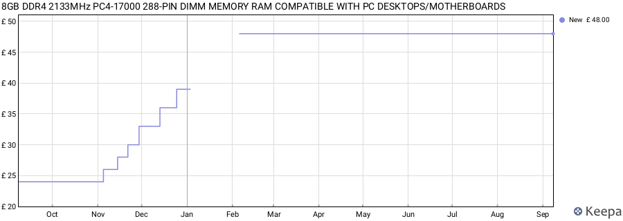 Price history graph