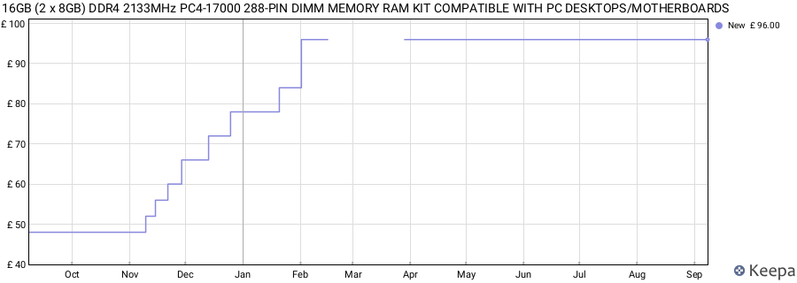 Price history graph