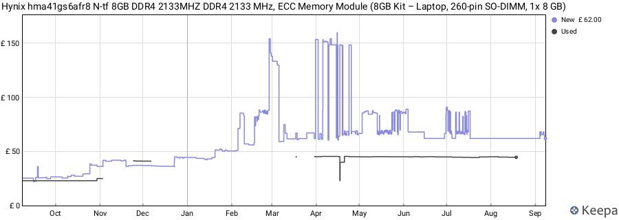 Price history graph