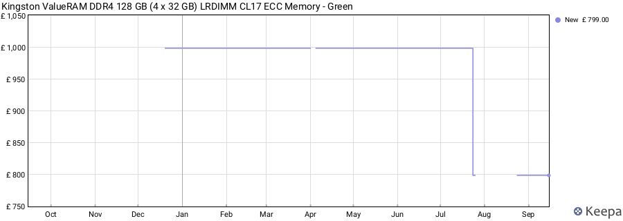 Price history graph