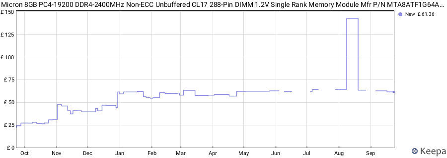Price history graph