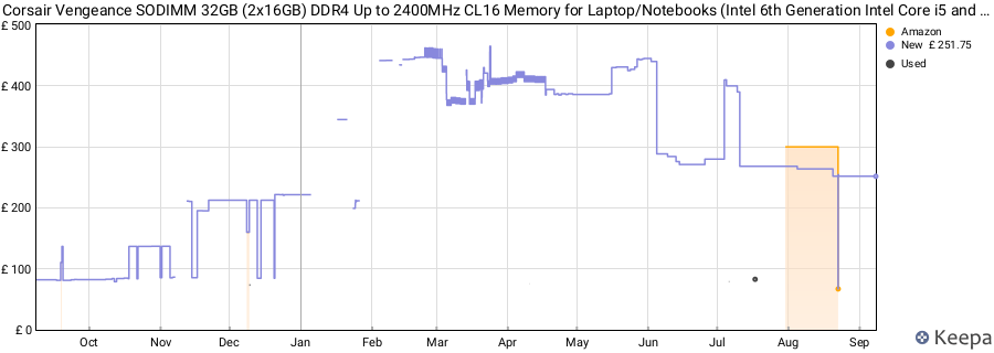 Price history graph