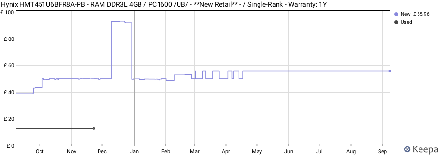 Price history graph
