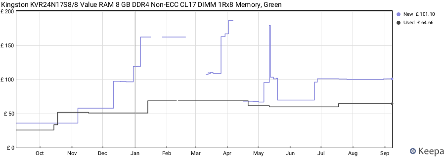 Price history graph