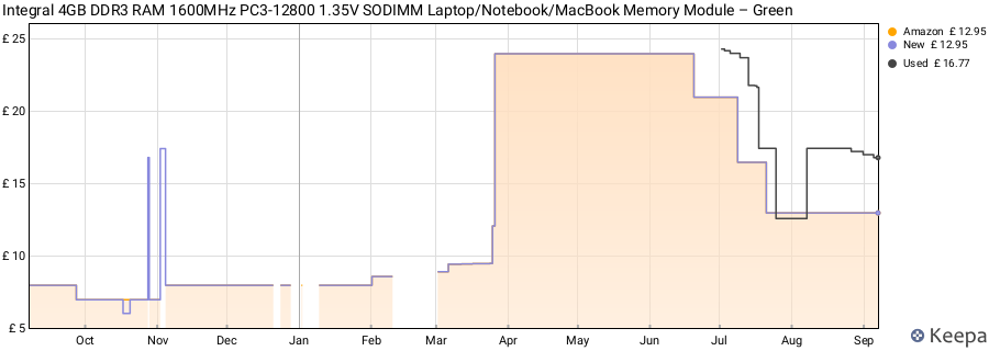 Price history graph