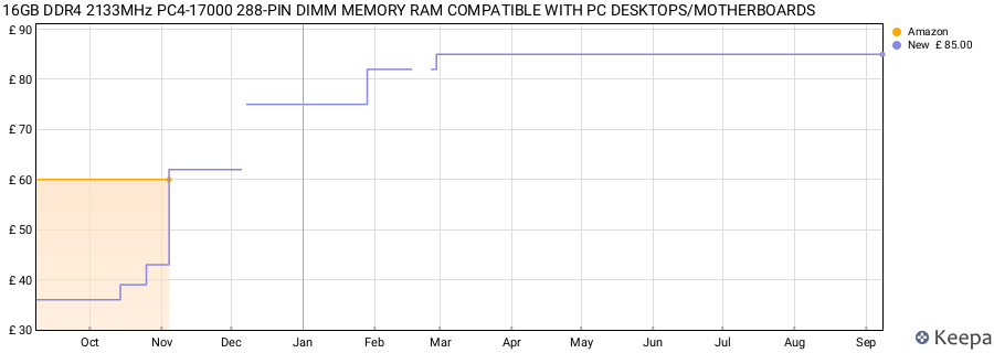 Price history graph