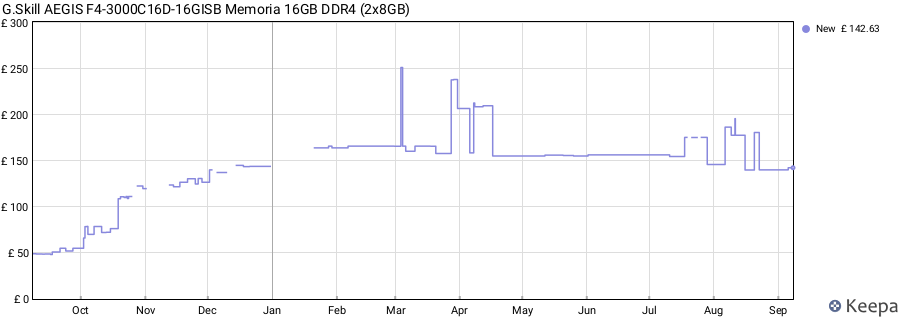 Price history graph