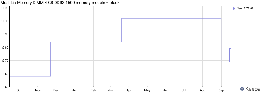 Price history graph