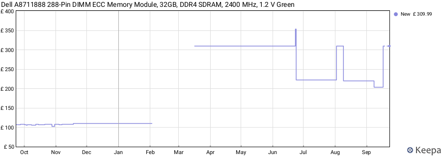 Price history graph