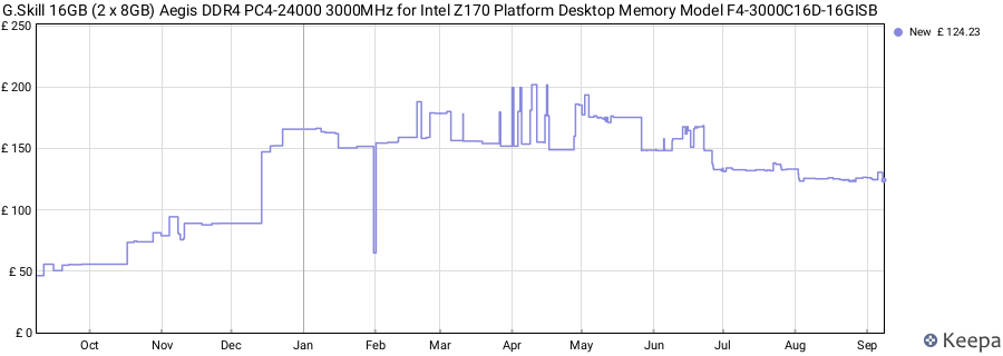 Price history graph