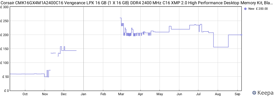 Price history graph